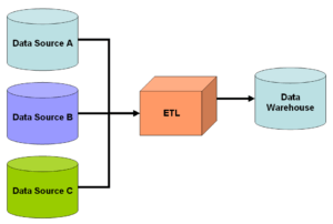 A general Extract Transform Load process