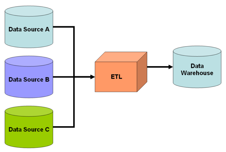 A general Extract Transform Load process