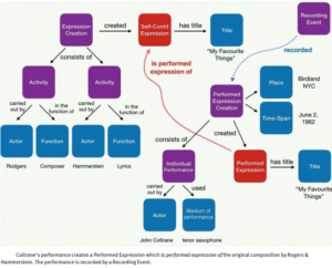 Flowchart diagram showing the DoReMus model for improvised performance, including the distinct Performed Expression class