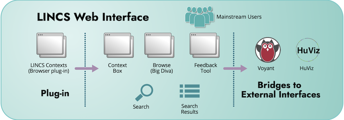 The Web Interface to the LINCS triplestore will provide mainstream users with a Content Box service, Browsing via Big Diva, a Feedback tool, Search functionality, and a results viewer. The content box will function as a browser plugin that will show LINCS contexts. External bridges to Voyant and Huviz tools will be available from the Web Interface.
