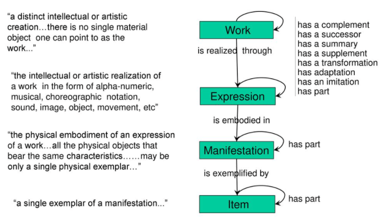 Diagram summarizing the definitions of FRBR’s Work, Expression, Manifestation, and Entity classes, as well as the connections between them