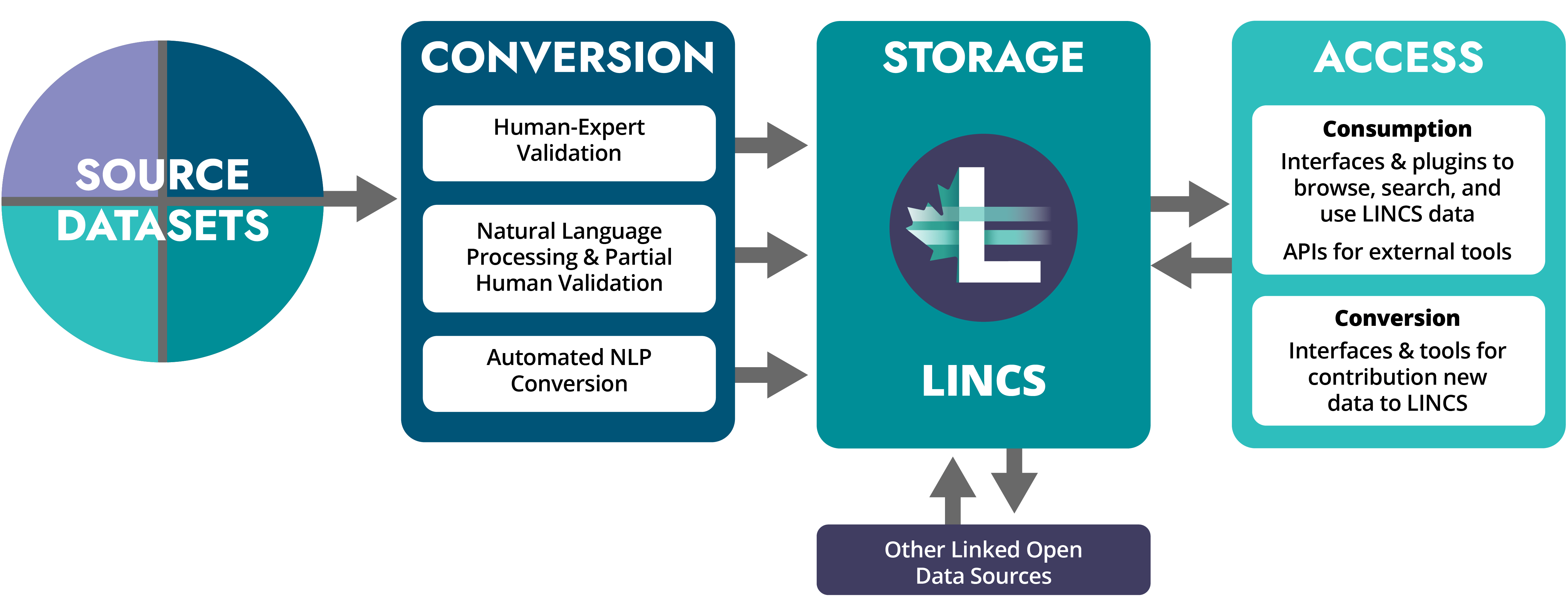 The LINCS infrastructure will support conversion of source datasets with automated natural language processing and human-expert validation. Converted data will be stored in the LINCS triplestore and linked to other open data sources. Access will be provided via consumption interfaces to search, browse, and use LINCS data and also to APIs for external tools. Conversion interfaces and tools for contributing new data to LINCS will also be part of Access