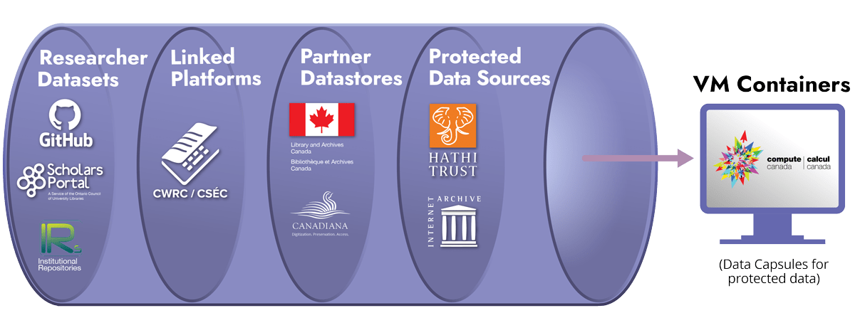 The three types of data conversion undertaken by LINCS, ranging from most human-labour intensive (human-expert validation) to most computer driven (automated NLP conversion). LINCS source data will include researcher datasets from sources such as GitHub, Scholars Portal, and individual institutional repositories; linked platforms such as the Canadian Writing Research Collaboratory; partner datastores from partners such as Library and Archives Canada and Canadiana; and protected data sources from places such as the HathiTrust and the Internet Archive. All of the source data will be stored in VM containers on Compute Canada. These will act as data capsules for protected data.