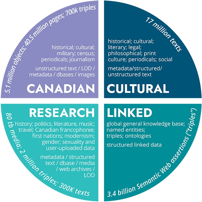 LINCS will incorporate datasets from a diverse array of researchers, institutions, and areas of focus. These datasets will include Canadian, Cultural, and Research data with ~80TB of media and millions of objects and texts linked to billions of semantic web assertions or triples.